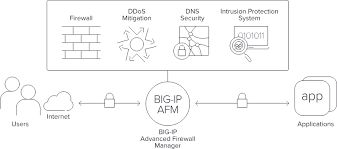 Tingkatkan Efisiensi dan Keamanan dengan F5 BIG-IP Advanced Firewall Manager